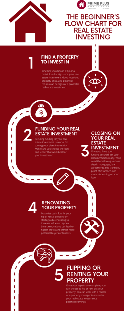 The Beginner's Flow Chart for Real Estate Investing