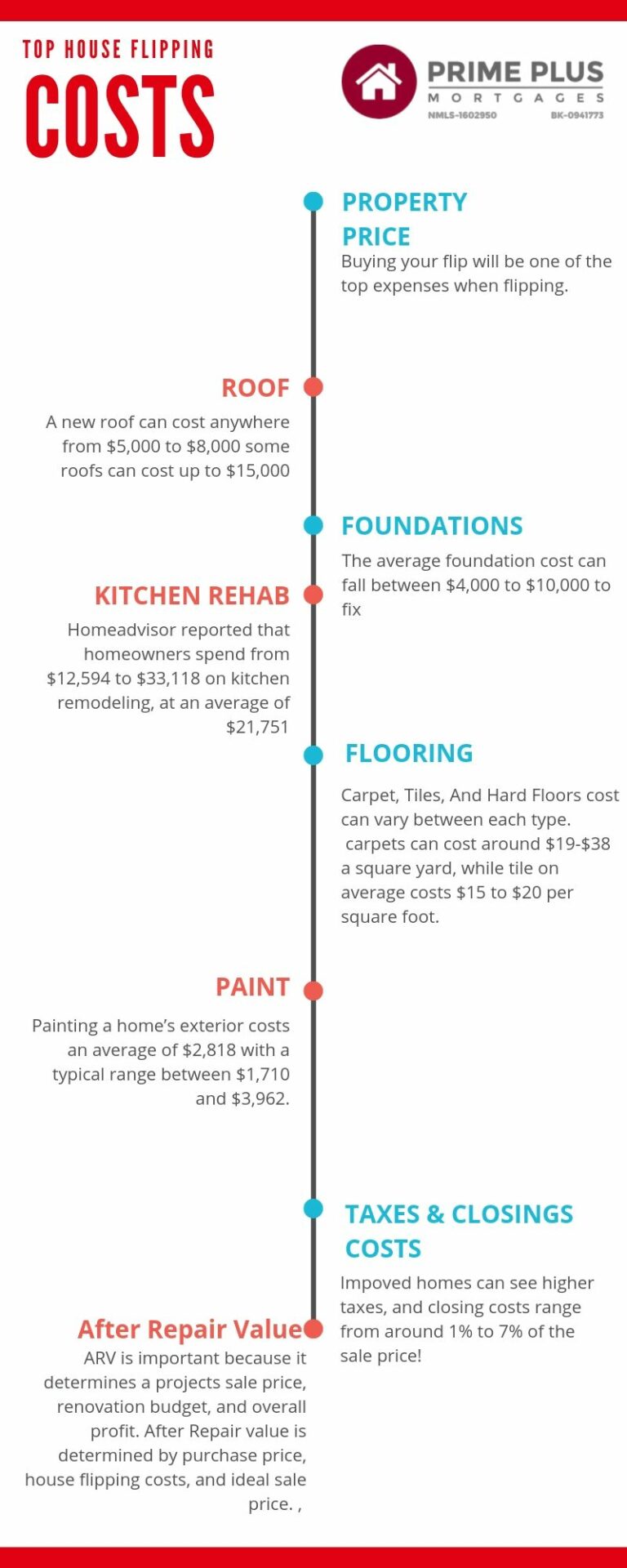 Top House Flipping Costs & Infographic • Prime Plus Mortgages
