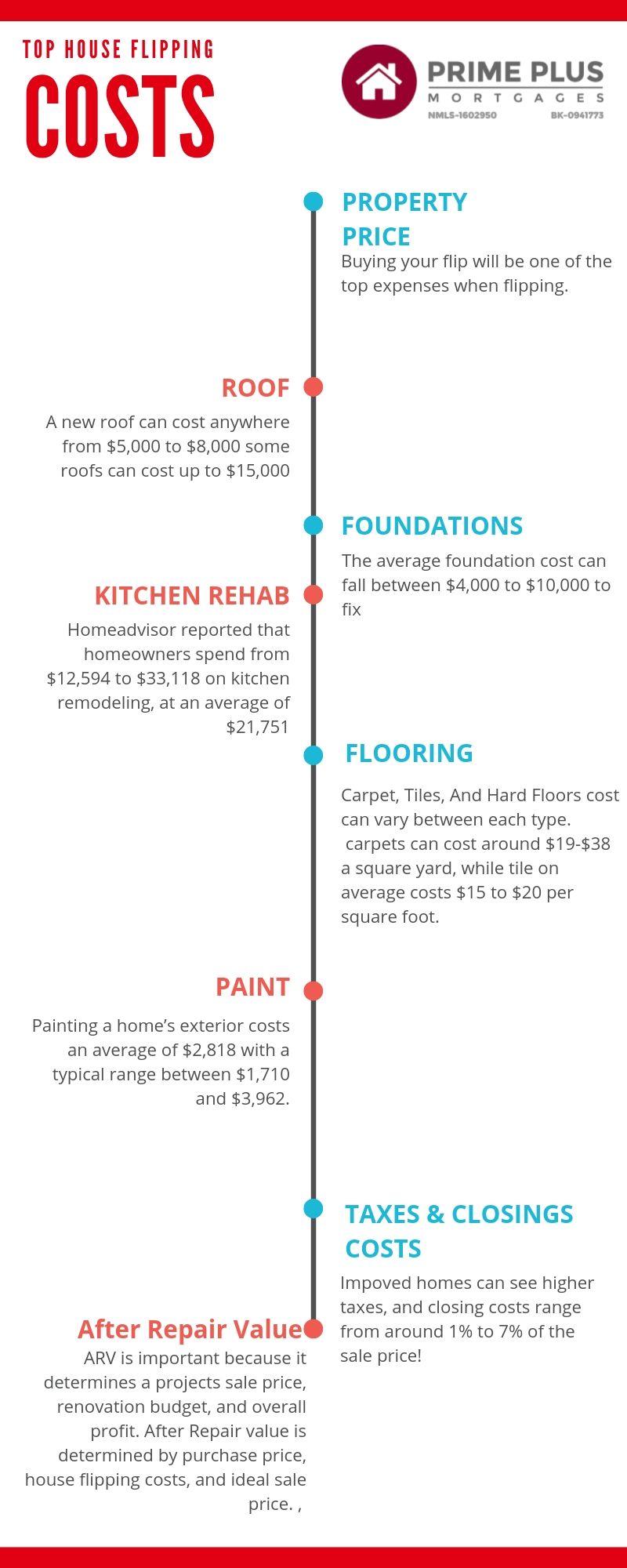 top house flipping cost infographic
