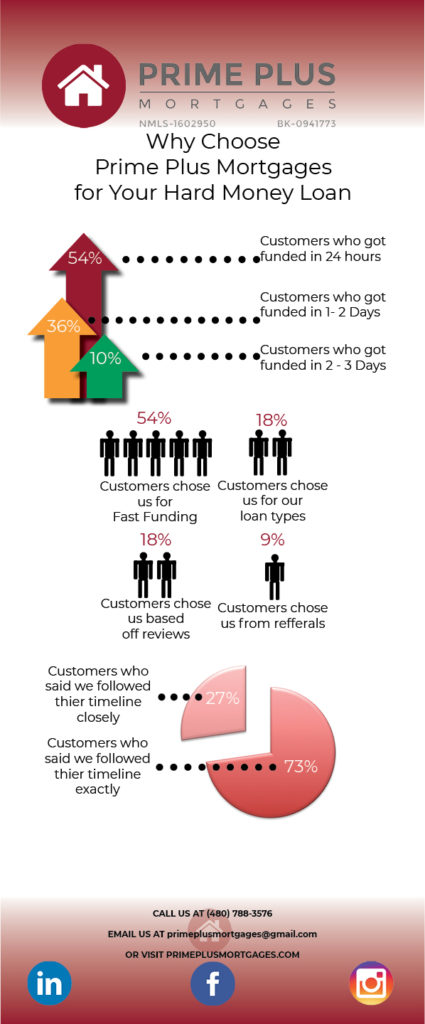 customers share why they love working with hard money lender Prime Plus Mortgages